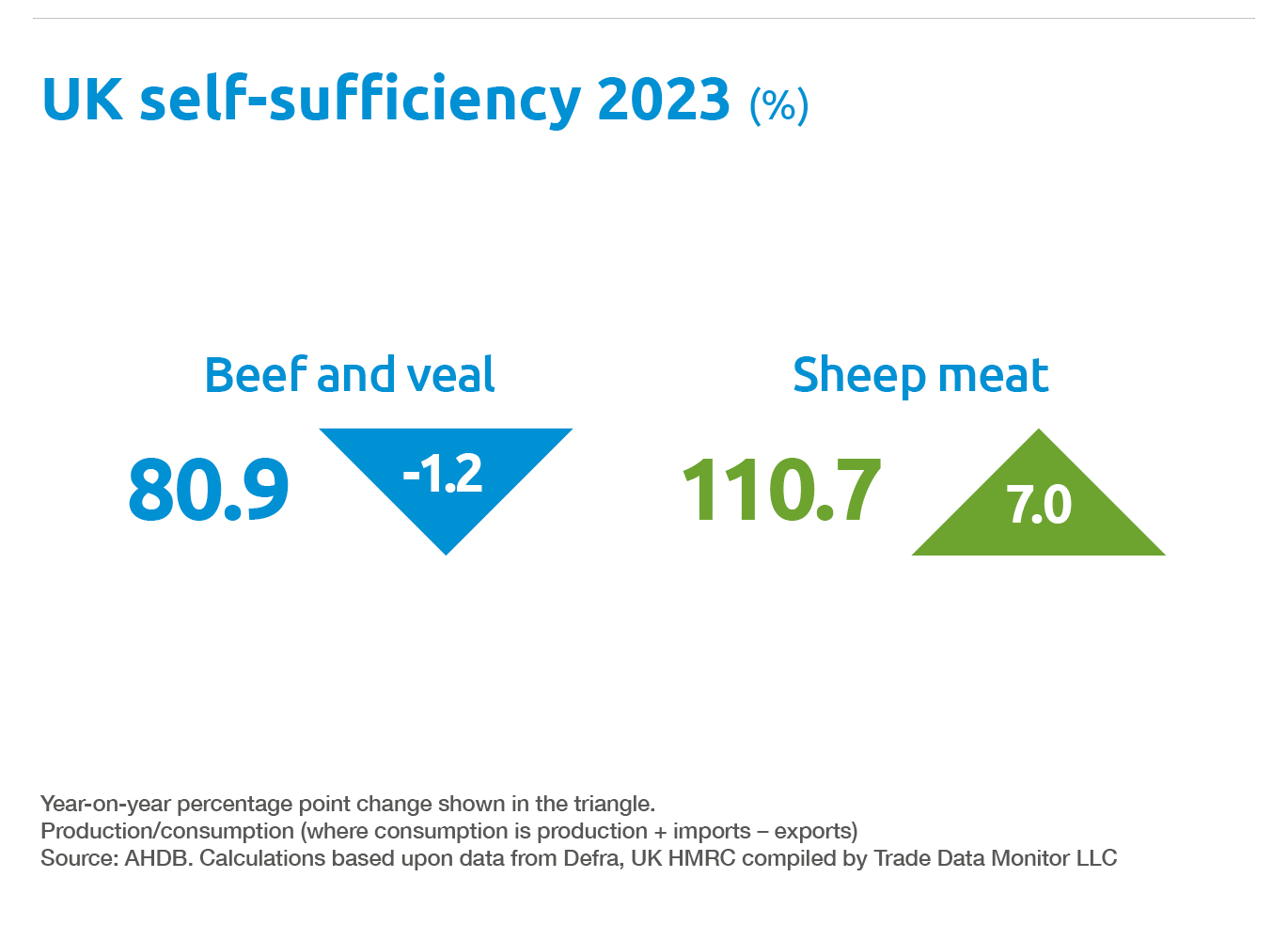 Spring 2024 UK self sufficiency in Beef and Lamb.
